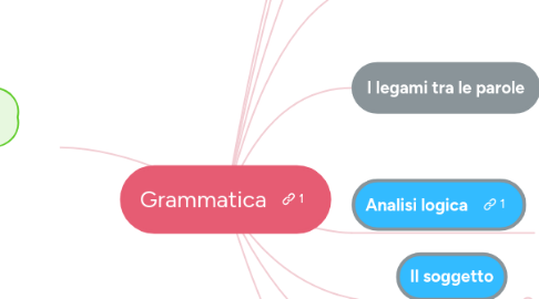 Mind Map: Grammatica