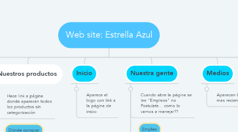 Mind Map: Web site: Estrella Azul