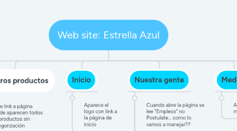 Mind Map: Web site: Estrella Azul