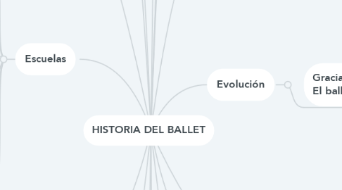 Mind Map: HISTORIA DEL BALLET
