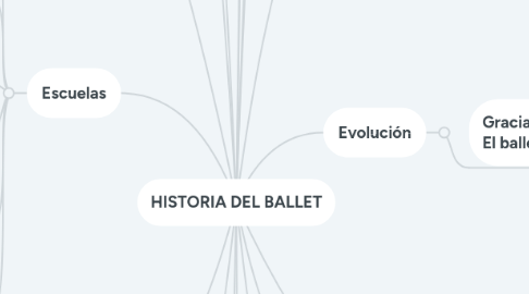 Mind Map: HISTORIA DEL BALLET