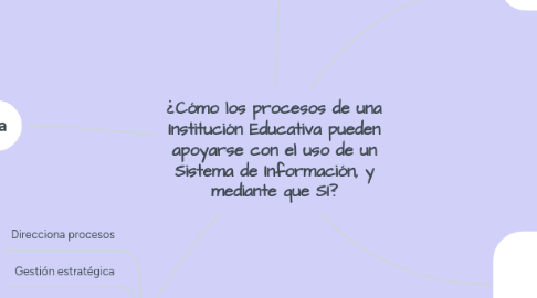 Mind Map: ¿Cómo los procesos de una Institución Educativa pueden apoyarse con el uso de un Sistema de Información, y mediante que SI?