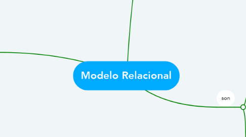 Mind Map: Modelo Relacional