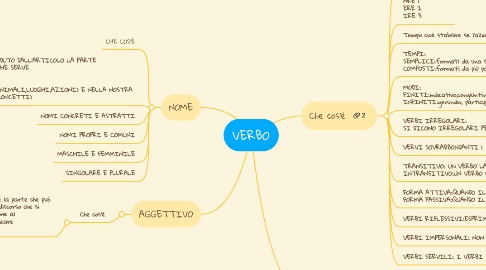 Mind Map: VERBO