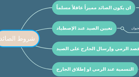 Mind Map: شروط الصائد