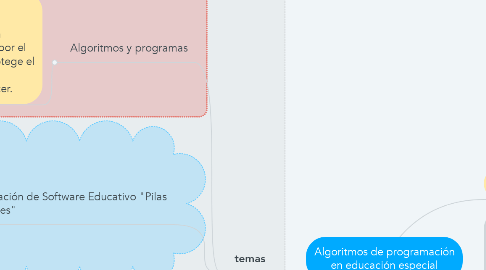 Mind Map: Algoritmos de programación en educación especial