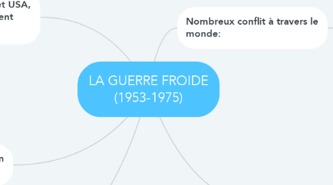 Mind Map: LA GUERRE FROIDE (1953-1975)