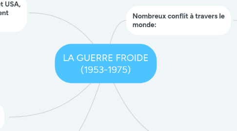 Mind Map: LA GUERRE FROIDE (1953-1975)