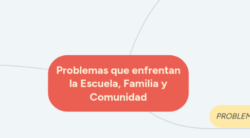 Mind Map: Problemas que enfrentan la Escuela, Familia y Comunidad