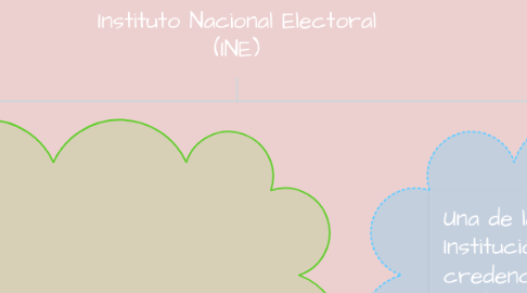 Mind Map: Instituto Nacional Electoral (INE)