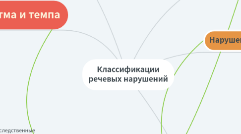 Mind Map: Классификации речевых нарушений