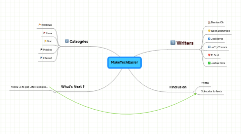 Mind Map: MakeTechEasier