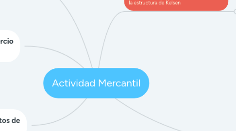 Mind Map: Actividad Mercantil