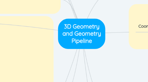 Mind Map: 3D Geometry and Geometry Pipeline