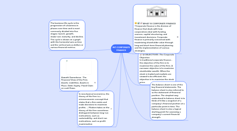 Mind Map: INT.CORPORATE FINANCE