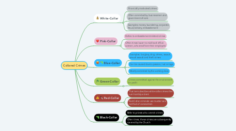 Mind Map: Collared Crimes