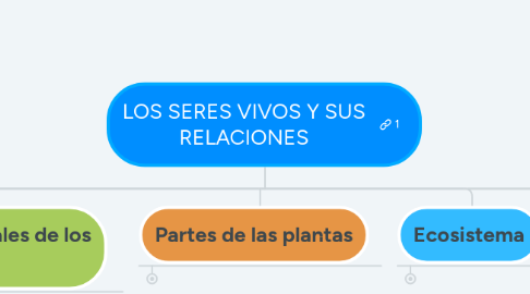 Mind Map: LOS SERES VIVOS Y SUS RELACIONES
