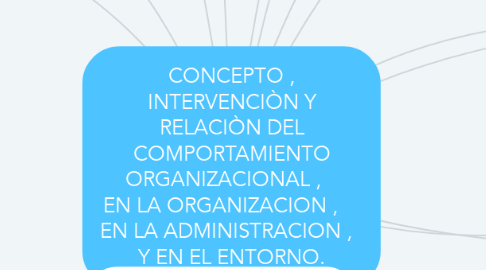 Mind Map: CONCEPTO , INTERVENCIÒN Y RELACIÒN DEL COMPORTAMIENTO ORGANIZACIONAL ,    EN LA ORGANIZACION ,     EN LA ADMINISTRACION ,   Y EN EL ENTORNO.