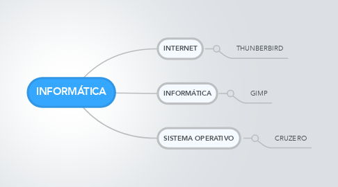 Mind Map: INFORMÁTICA