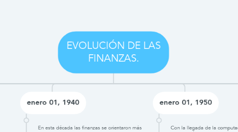 Mind Map: EVOLUCIÓN DE LAS FINANZAS.
