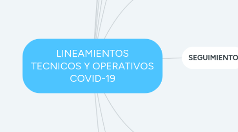 Mind Map: LINEAMIENTOS TECNICOS Y OPERATIVOS COVID-19