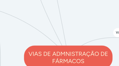 Mind Map: VIAS DE ADMNISTRAÇÃO DE FÁRMACOS