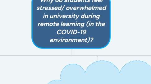 Mind Map: Why do students feel stressed/ overwhelmed in university during remote learning (in the COVID-19 environment)?