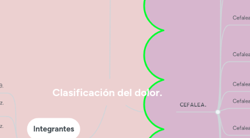 Mind Map: Clasificación del dolor.