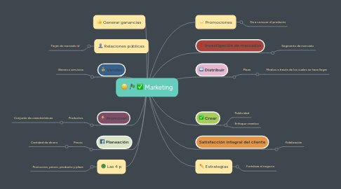 Mind Map: Marketing