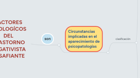 Mind Map: FACTORES ETIOLOGÍCOS DEL TRASTORNO NEGATIVISTA DESAFIANTE