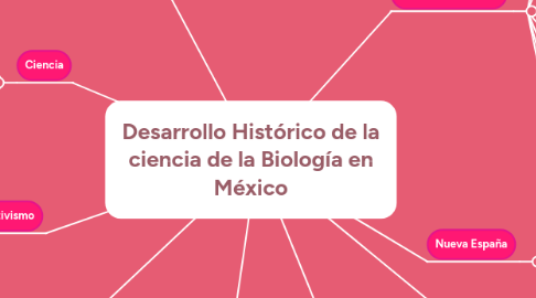 Mind Map: Desarrollo Histórico de la ciencia de la Biología en México