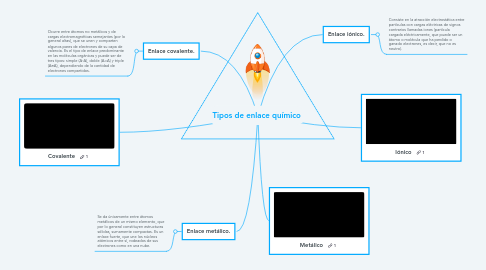 Mind Map: Tipos de enlace químico