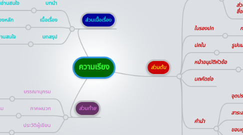 Mind Map: ความเรียง