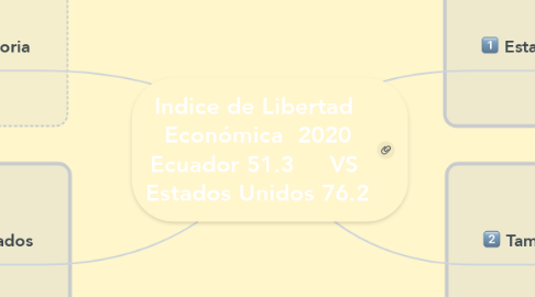 Mind Map: Indice de Libertad  Económica  2020 Ecuador 51.3     VS  Estados Unidos 76.2