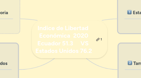 Mind Map: Indice de Libertad Económica 2020 Ecuador 51.3 VS Estados Unidos 76.2