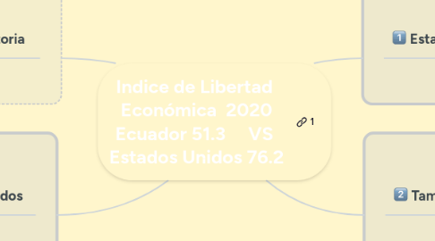 Mind Map: Indice de Libertad  Económica  2020 Ecuador 51.3     VS  Estados Unidos 76.2