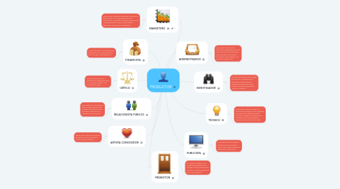 Mind Map: PRODUCTOR