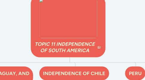 Mind Map: TOPIC 11 INDEPENDENCE OF SOUTH AMERICA