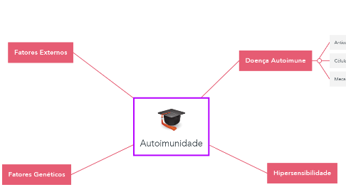 Mind Map: Autoimunidade