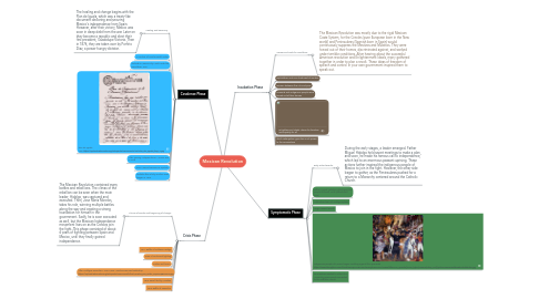 Mind Map: Mexican Revolution