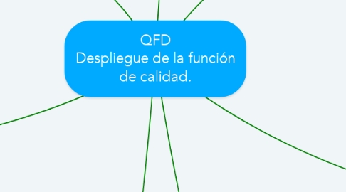 Mind Map: QFD Despliegue de la función de calidad.