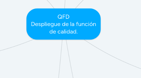 Mind Map: QFD Despliegue de la función de calidad.