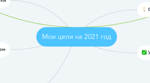 Mind Map: Мои цели на 2021 год