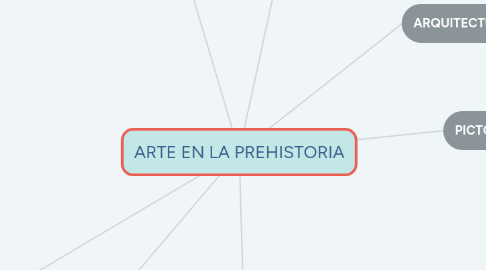 Mind Map: ARTE EN LA PREHISTORIA