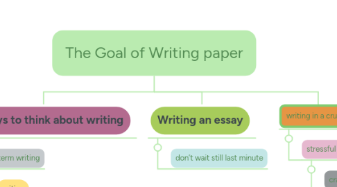 Mind Map: The Goal of Writing paper