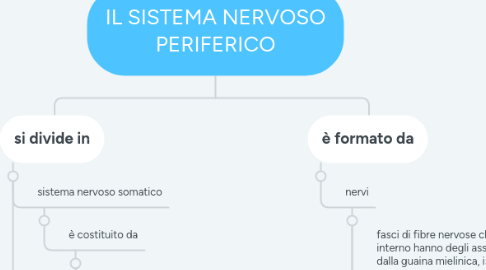 Mind Map: IL SISTEMA NERVOSO PERIFERICO