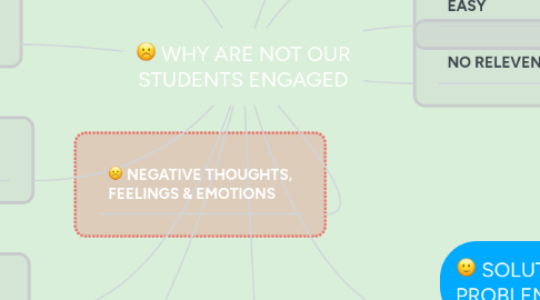 Mind Map: WHY ARE NOT OUR STUDENTS ENGAGED