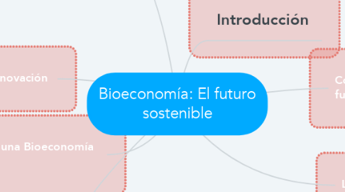 Mind Map: Bioeconomía: El futuro sostenible