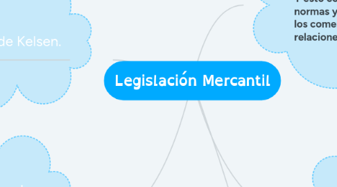 Mind Map: Legislación Mercantil