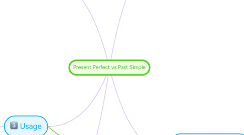 Mind Map: Present Perfect vs Past Simple
